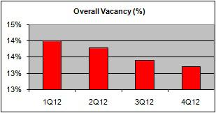 an increase in demand. Overall vacancy rate decreased from 3.4% in the previous quarter to 3.2%.