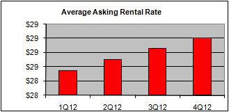 Overall Vacancy (%) 3.2% Average Asking Rental Rate $28.