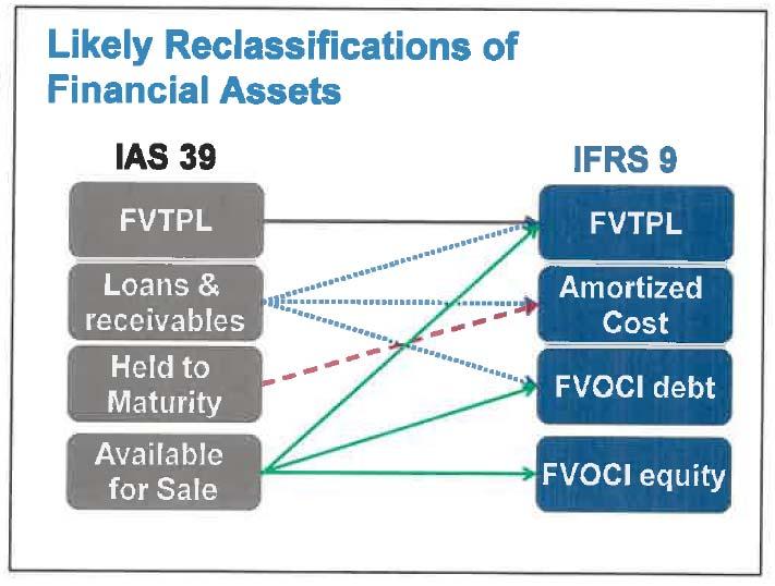 IFRS 9 Asset