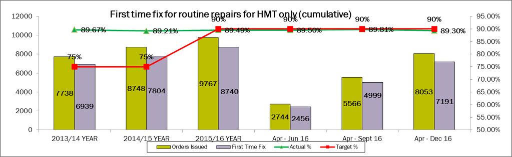 Page 12 of 17 HMT Repairs completed in one visit Our target is to get it right first time and complete 90%+ of repairs in one visit. YTD actual is 89.