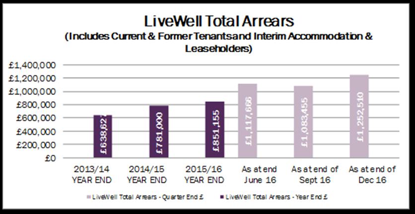 Page 6 of 17 Total Rent Arrears - Current & Former Tenant combined: LiveWell (incl Interim Accommodation) (Snapshot of arrears as a % of annual rent roll and as actual ) 8.00% 7.00% 6.00% 5.00% 4.