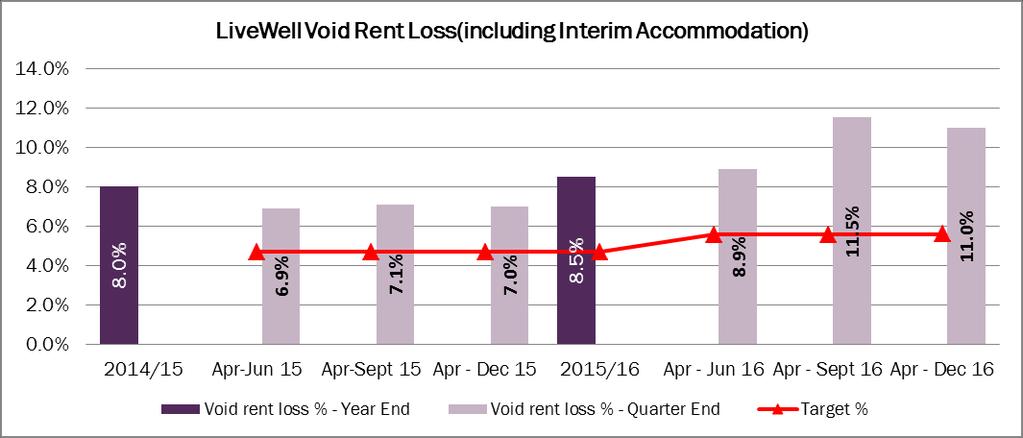 This means we have an actual void rent loss of 614K. We have separated the amounts on the graph to more clearly show the recoverable amount and the actual void rent loss.