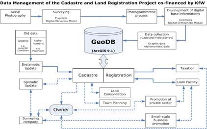 Land Administration: Cadastre and Property