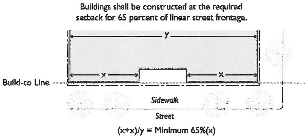 C. Build-to Line. Buildings shall be constructed at the required setback for at least 65 percent of linear street frontage. Build-to-Line criteria for locations within the sub-districts include: 1.