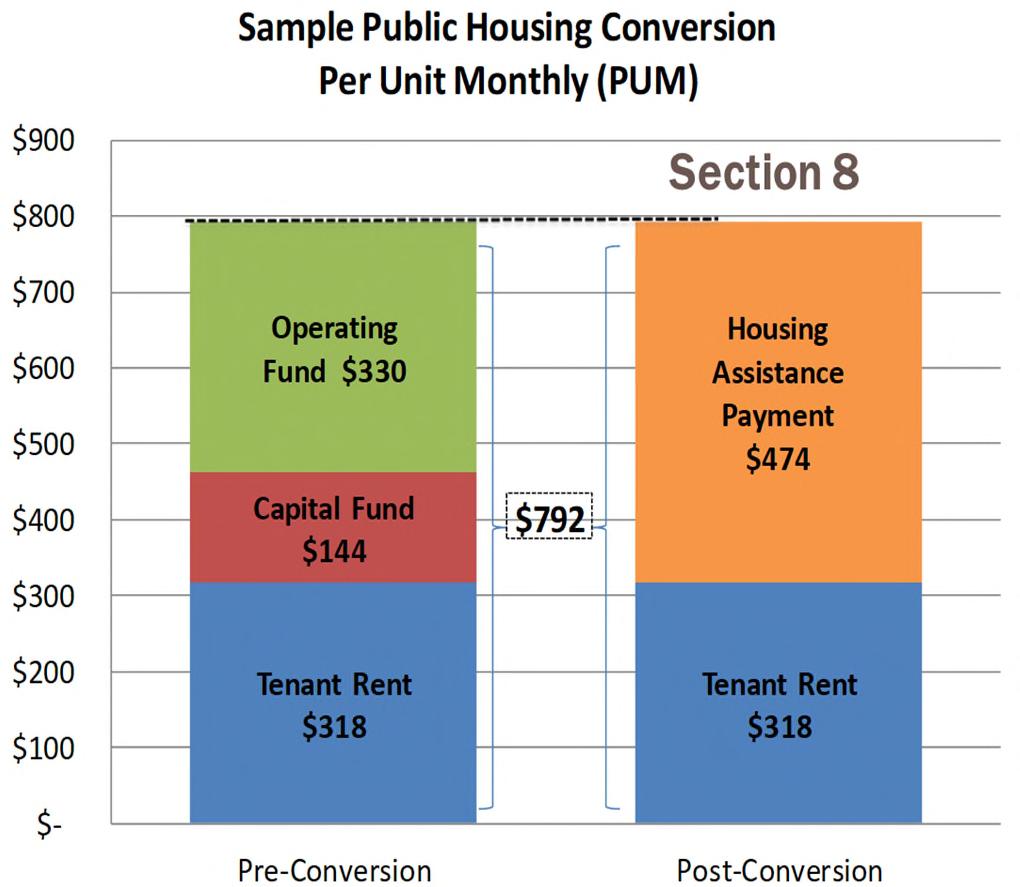 RAD Allows PHAs to convert their existing public housing subsidy into a projectbased Section 8 subsidy either Section 8 Project Based Voucher (PBV) or Project Based Rental Assistance (PBRA) Up to