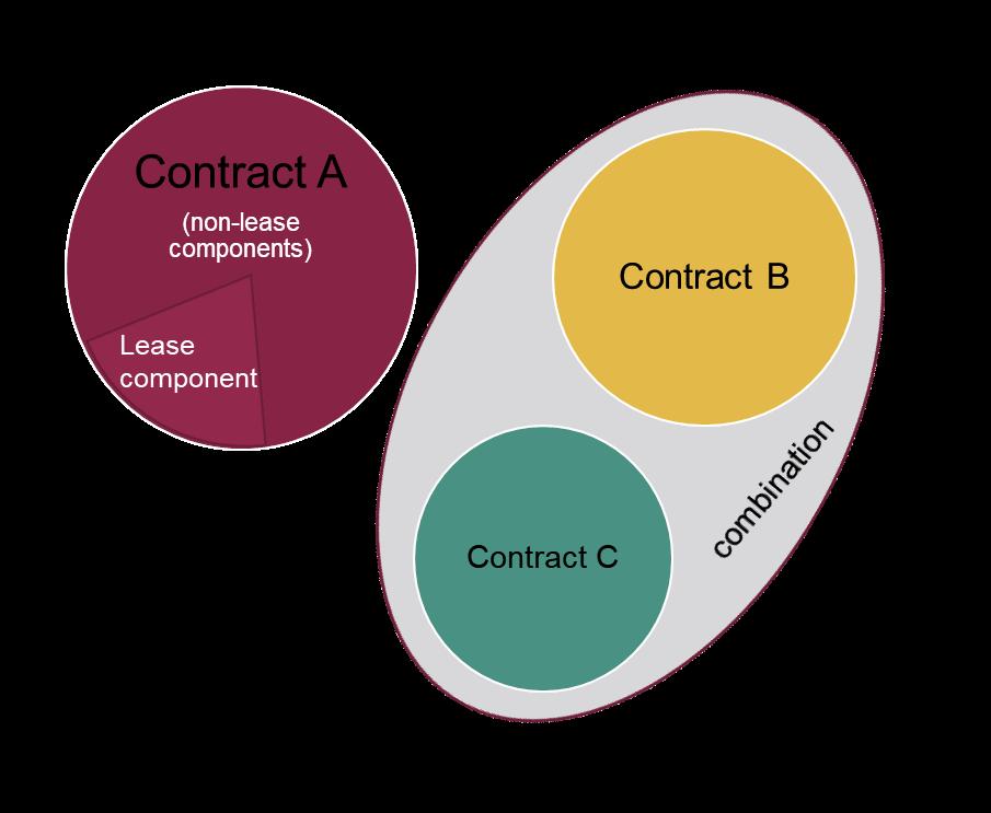 What is the contract? A unit of account question Some contracts contain both lease and non-lease (service) components.