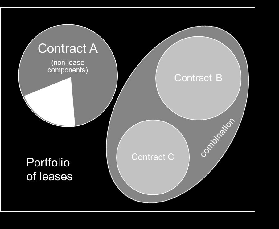 Non-lease components are identified and accounted for separately from the lease component in accordance with other FRS.