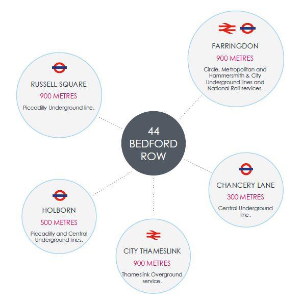 Connectivity 44 Bedford Row benefits from excellent transport infrastructure being situated in close proximity to a number of well-connected Mainline Rail and London Underground Stations.