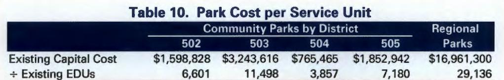 7, 180 29, 136 Capital Cost per EDU $242 $282 $198 $258 $582 Source: Existing capital cost from Table 9; existing EDUs from Table 8 (EDUs for regional parks is non Fernandina Beach total).