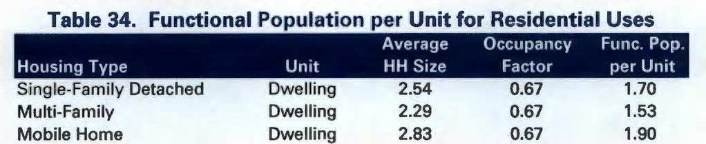 Pop Housing Type Unit HH Size Factor per Unit Sringle-Family Detached Dwelling 2.54 0.67 1.70 Multi-Family Dwelling 2.29 0.67 1.53 Mobile Home Dwelling 2.83 0.67 1.90 HoteVMotel Room 1.