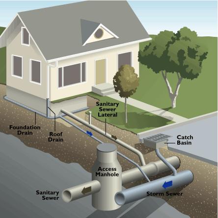 -Encroachment situations -Sewer Upgrades