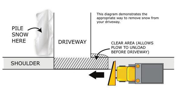 FROM THE ZONING OFFICER This diagram demonstrates the appropriate way to remove snow from your driveway.