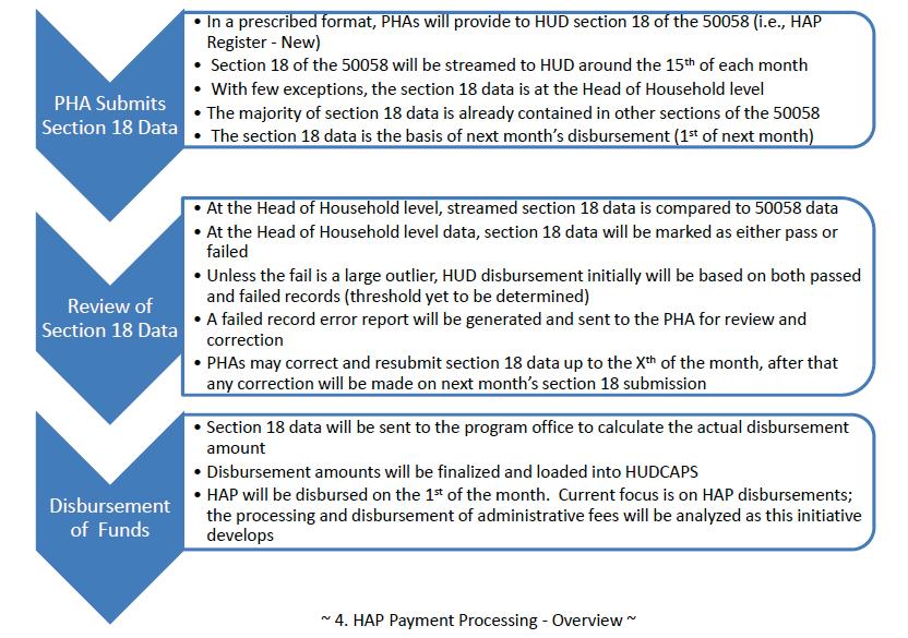 elsewhere in PIC This will allow HUD to review the Section 18 data in comparison to PIC