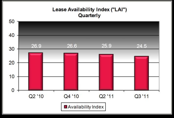 Lease Availability Index The Lease Availability Index continued its slow decline as a result of another quarter of positive absorption; it is the lowest level since when we began tracking this subset