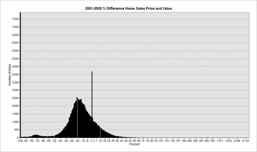 Methodology for determining the values used for sales price for the two temporal ranges, 2001-2005 and 2008-2010, of home sales. 1.
