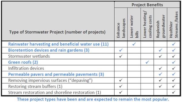 Eligible projects Source: City of Raleigh, North Carolina https://www.raleighnc.