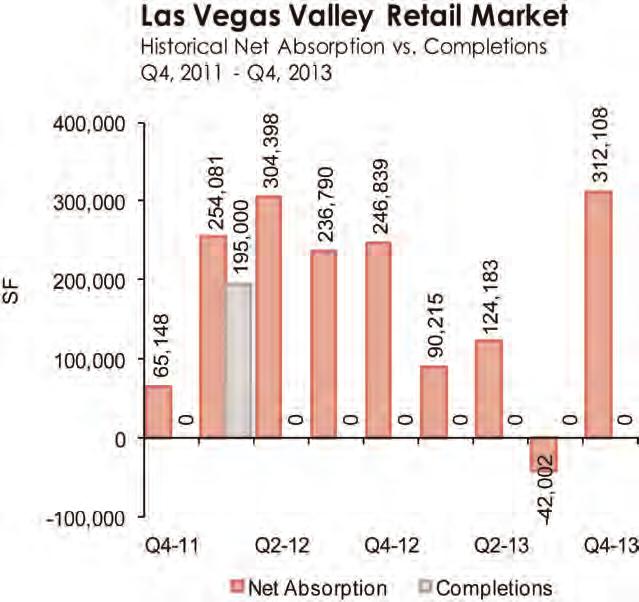 LAS VEGAS VALLEY ANCHORED RETAIL MARKET SUMMARY The Las Vegas Valley s ( the Valley ) anchored retail market 8 inventory remained at 42 million square feet ( sf ) in Q4, 2013 as there were no
