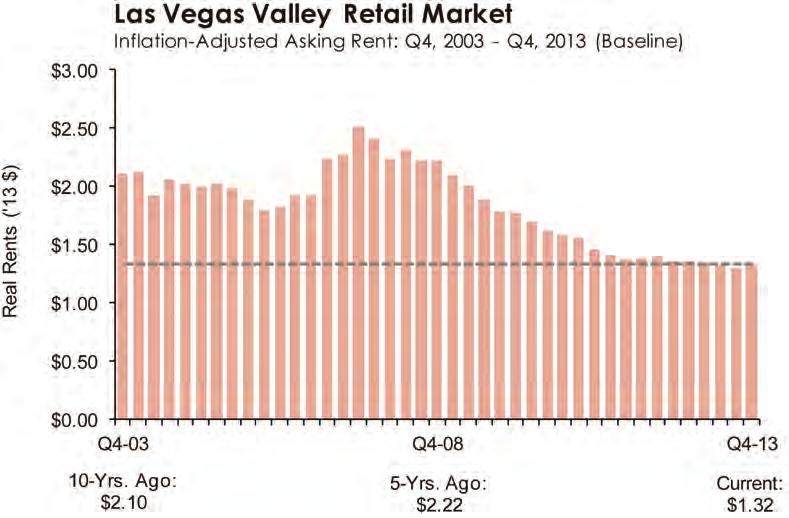 After seeing net absorption drop last quarter, demand for retail space was positive again with 312,100 sf absorbed, bringing the four-quarter total to 484,500 sf for 2013 overall.
