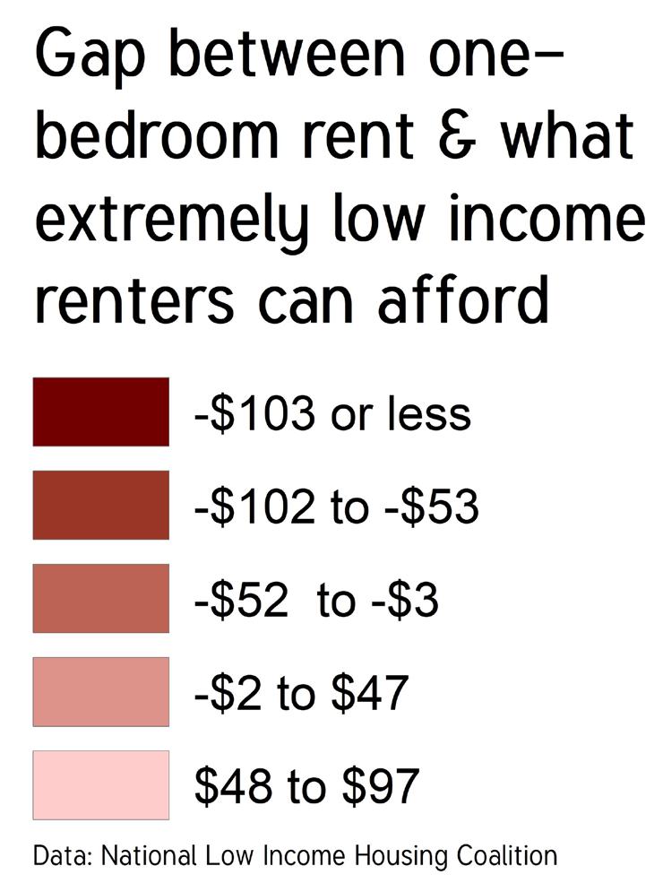 Statewide, an extremely low income renter can only afford $543 per month.