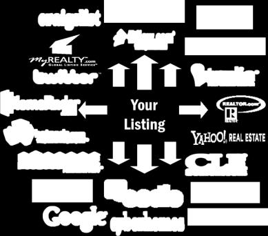 Internet Marketing We Market your Listing everywhere the BUYER s are!