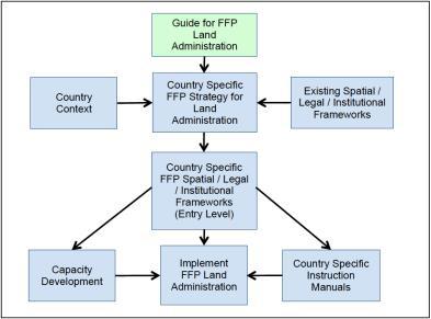 How to create a country specific strategy for FFP land administration