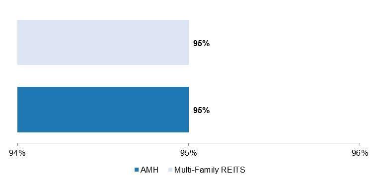 Favorable Operational Comparison to Multi-Family Typical AMH Property Characteristics Renting primarily to families who desire high quality neighborhoods and school systems 72% renewal rate for Q1