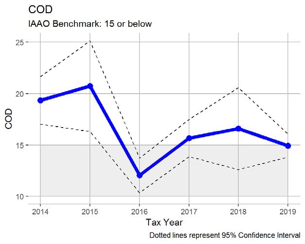 Variability Metric: COD The graph below shows that our COD for the 2019 re-assessment for this township is 14.94.