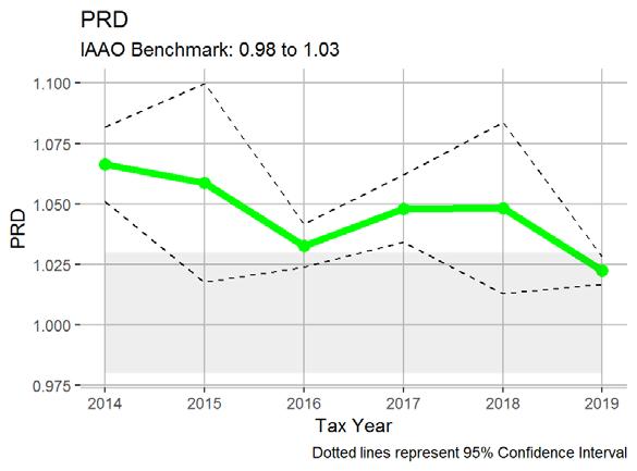 Vertical Equity Metric 1: PRD PRDs between.98 and 1.03 indicate high-quality assessments. The graph below shows that the PRD is 1.