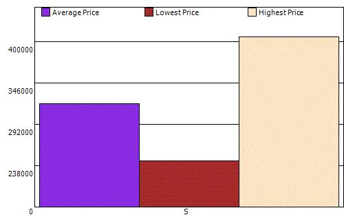 Summary Graph/Analysis Cumulative Analysis Listing Category Lowest Price Highest Price Average Price Sold $238,000 $400,000 $313,123 Property Summary.