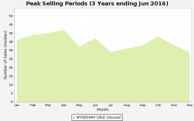 WYNDHAM VALE - Peak Selling Periods